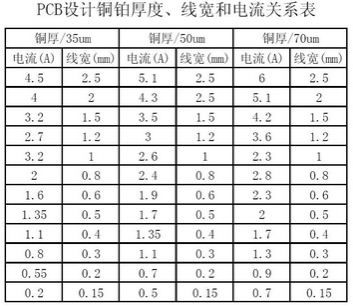 工程師：PCB<a href=http://m.zt-tech.cn/pcb/ target=_blank class=infotextkey>設計</a>之電流與線寬的關系